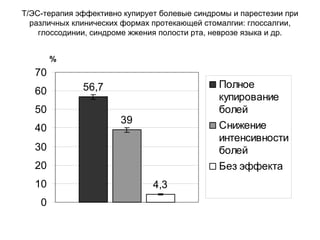 56,7
39
4,3
0
10
20
30
40
50
60
70
Полное
купирование
болей
Снижение
интенсивности
болей
Без эффекта
%
Т/ЭС-терапия эффективно купирует болевые синдромы и парестезии при
различных клинических формах протекающей стомалгии: глоссалгии,
глоссодинии, синдроме жжения полости рта, неврозе языка и др.
 