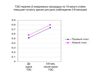 0
0,1
0,2
0,3
0,4
0,5
0,6
0,7
0,8
0,9
Правый глаз
Левый глаз
ТЭС-терапия (3 ежедневных процедуры по 15 минут) стойко
повышает остроту зрения для дали (наблюдение 3-6 месяцев)
До
курса
ТЭС
3-6 мес.
после курса
ТЭС
 