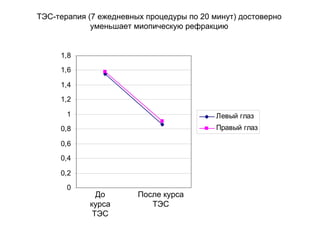 0
0,2
0,4
0,6
0,8
1
1,2
1,4
1,6
1,8
Левый глаз
Правый глаз
ТЭС-терапия (7 ежедневных процедуры по 20 минут) достоверно
уменьшает миопическую рефракцию
До
курса
ТЭС
После курса
ТЭС
 