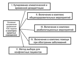 Основные
направления
применения
ТЭС-терапии
в санаторно-
курортных
учреждениях
III. Включение в комплекс
реабилитационных мероприятий
IV. Включение в комплекс помощи
при обострении заболеваний
V. Метод выбора для
конфликтных пациентов
I. Купирование климатической и
временной дезадаптации
II. Включение в комплекс
общеоздоровительных мероприятий
 