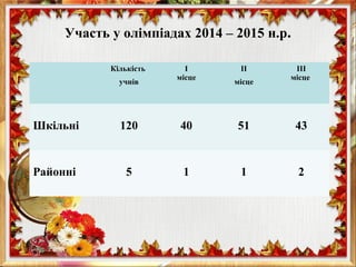 Кількість
учнів
І
місце
ІІ
місце
ІІІ
місце
Шкільні 120 40 51 43
Районні 5 1 1 2
Участь у олімпіадах 2014 – 2015 н.р.
 