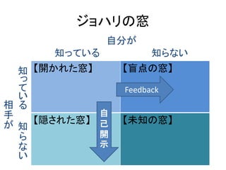 【開かれた窓】 【盲点の窓】
【隠された窓】 【未知の窓】
ジョハリの窓
自分が
知っている 知らない
相
手
が
知
っ
て
い
る
知
ら
な
い
自
己
開
示
Feedback
 