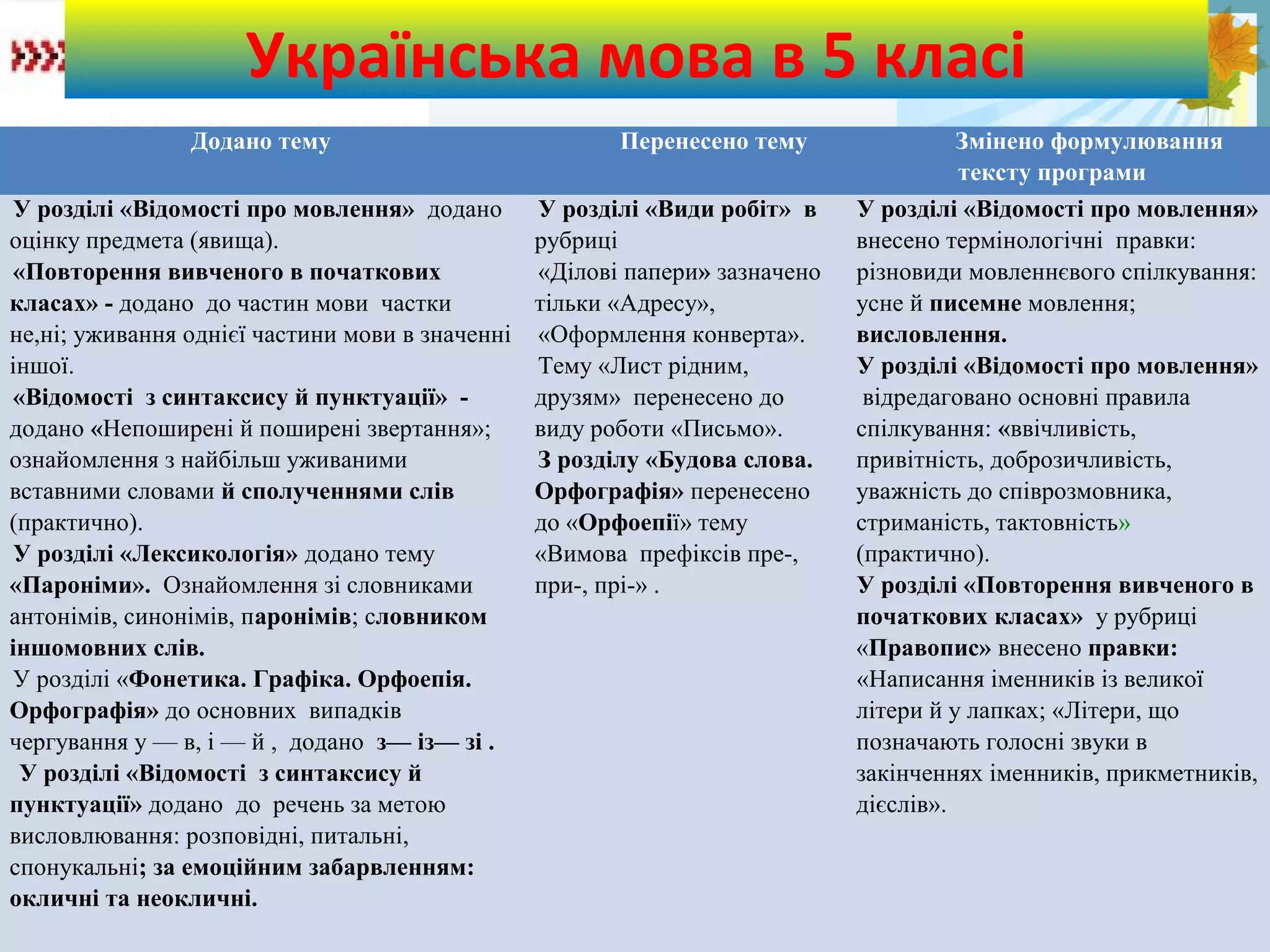 FokinaLida.75@mail.ru
Українська мова в 5 класі
Додано тему Перенесено тему Змінено формулювання
тексту програми
У розділі «Відомості про мовлення» додано
оцінку предмета (явища).
«Повторення вивченого в початкових
класах» - додано до частин мови частки
не,ні; уживання однієї частини мови в значенні
іншої.
«Відомості з синтаксису й пунктуації» -
додано «Непоширені й поширені звертання»;
ознайомлення з найбільш уживаними
вставними словами й сполученнями слів
(практично).
У розділі «Лексикологія» додано тему
«Пароніми». Ознайомлення зі словниками
антонімів, синонімів, паронімів; словником
іншомовних слів.
У розділі «Фонетика. Графіка. Орфоепія.
Орфографія» до основних випадків
чергування у — в, і — й , додано з— із— зі .
У розділі «Відомості з синтаксису й
пунктуації» додано до речень за метою
висловлювання: розповідні, питальні,
спонукальні; за емоційним забарвленням:
окличні та неокличні.
У розділі «Види робіт» в
рубриці
«Ділові папери» зазначено
тільки «Адресу»,
«Оформлення конверта».
Тему «Лист рідним,
друзям» перенесено до
виду роботи «Письмо».
З розділу «Будова слова.
Орфографія» перенесено
до «Орфоепії» тему
«Вимова префіксів пре-,
при-, прі-» .
У розділі «Відомості про мовлення»
внесено термінологічні правки:
різновиди мовленнєвого спілкування:
усне й писемне мовлення;
висловлення.
У розділі «Відомості про мовлення»
відредаговано основні правила
спілкування: «ввічливість,
привітність, доброзичливість,
уважність до співрозмовника,
стриманість, тактовність»
(практично).
У розділі «Повторення вивченого в
початкових класах» у рубриці
«Правопис» внесено правки:
«Написання іменників із великої
літери й у лапках; «Літери, що
позначають голосні звуки в
закінченнях іменників, прикметників,
дієслів».
 