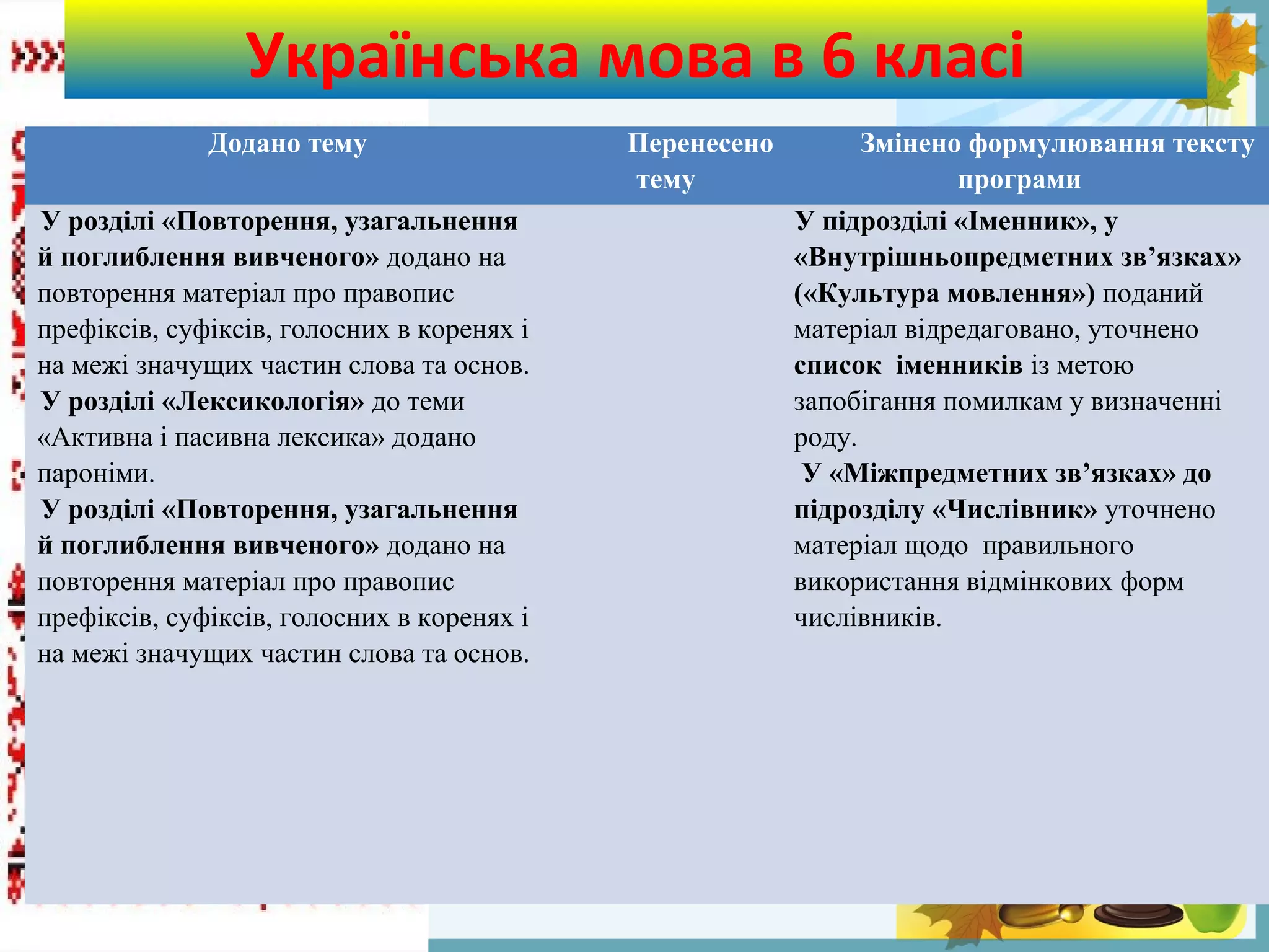 FokinaLida.75@mail.ru
Українська мова в 6 класі
Додано тему Перенесено
тему
Змінено формулювання тексту
програми
У розділі «Повторення, узагальнення
й поглиблення вивченого» додано на
повторення матеріал про правопис
префіксів, суфіксів, голосних в коренях і
на межі значущих частин слова та основ.
У розділі «Лексикологія» до теми
«Активна і пасивна лексика» додано
пароніми.
У розділі «Повторення, узагальнення
й поглиблення вивченого» додано на
повторення матеріал про правопис
префіксів, суфіксів, голосних в коренях і
на межі значущих частин слова та основ.
У підрозділі «Іменник», у
«Внутрішньопредметних зв’язках»
(«Культура мовлення») поданий
матеріал відредаговано, уточнено
список іменників із метою
запобігання помилкам у визначенні
роду.
У «Міжпредметних зв’язках» до
підрозділу «Числівник» уточнено
матеріал щодо правильного
використання відмінкових форм
числівників.
 