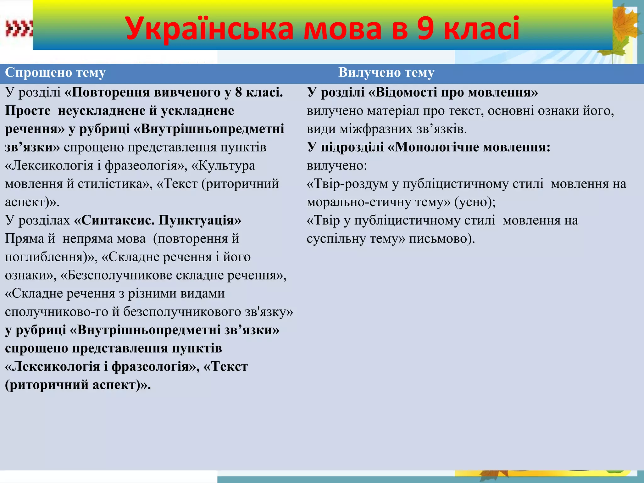 FokinaLida.75@mail.ru
Українська мова в 9 класі
Спрощено тему Вилучено тему
У розділі «Повторення вивченого у 8 класі.
Просте неускладнене й ускладнене
речення» у рубриці «Внутрішньопредметні
зв’язки» спрощено представлення пунктів
«Лексикологія і фразеологія», «Культура
мовлення й стилістика», «Текст (риторичний
аспект)».
У розділах «Синтаксис. Пунктуація»
Пряма й непряма мова (повторення й
поглиблення)», «Складне речення і його
ознаки», «Безсполучникове складне речення»,
«Складне речення з різними видами
сполучниково-го й безсполучникового зв'язку»
у рубриці «Внутрішньопредметні зв’язки»
спрощено представлення пунктів
«Лексикологія і фразеологія», «Текст
(риторичний аспект)».
У розділі «Відомості про мовлення»
вилучено матеріал про текст, основні ознаки його,
види міжфразних зв’язків.
У підрозділі «Монологічне мовлення:
вилучено:
«Твір-роздум у публіцистичному стилі мовлення на
морально-етичну тему» (усно);
«Твір у публіцистичному стилі мовлення на
суспільну тему» письмово).
 