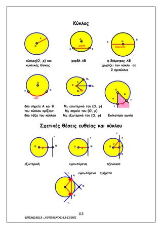 113
ΕΠΙΜΕΛΕΙΑ : ΑΥΓΕΡΙΝΟΣ ΒΑΣΙΛΗΣ
Κύκλος
κύκλος(Ο, ρ) και χορδή ΑΒ η διάμετρος ΑΒ
κυκλικός δίσκος χωρίζει τον κύκλο σε
2 ημικύκλια
δύο σημεία Α και Β Μ1 εσωτερικό του (Ο, ρ)
του κύκλου ορίζουν Μ2 σημείο του (Ο, ρ)
δύο τόξα του κύκλου Μ3 εξωτερικό του (Ο, ρ) Επίκεντρη γωνία
Σχετικές θέσεις ευθείας και κύκλου
εξωτερική εφαπτόμενη τέμνουσα
εφαπτόμενα τμήματα
ΒΑ
χορδή
Ο
ρ
Ο
Ο
Β
Α
διάμετρος
τόξο
ΒΑ
Ο
Μ2
ρ
Ο Μ3
Μ1
A
B
O
Γ
x
y
ρ
Ο Μ
ε
ρ
Ο Μ
ε
ρ
Ο
ε
Α
Μ
Β
ε1
ε2
Α
Β
Μ
Ο
 