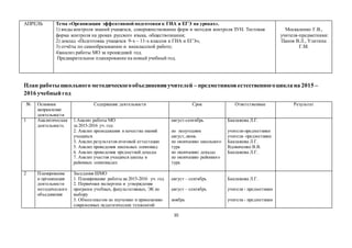 10
АПРЕЛЬ Тема «Организация эффективной подготовки к ГИА и ЕГЭ на уроках».
1) виды контроля знаний учащихся, совершенствование форм и методов контроля ЗУН. Тестовая
форма контроля на уроках русского языка, обществознания;
2) доклад «Подготовка учащихся 9-х – 11-х классов к ГИА и ЕГЭ»;
3) отчёты по самообразованию и внеклассной работе;
4)анализ работы МО за прошедший год.
Предварительное планирование на новый учебный год.
Москаленко Г.В.,
учителя-предметники:
Панов В.Л., Улитина
Г.М.
План работы школьного методическогообъединенияучителей – предметниковестественногоцикла на 2015 –
2016 учебный год
№ Основное
направление
деятельности
Содержание деятельности Срок Ответственные Результат
1 Аналитическая
деятельность
1.Анализ работы МО
за 2015-2016 уч. год
2. Анализ преподавания и качества знаний
учащихся
3. Анализ результатов итоговой аттестации
5. Анализ проведения школьных олимпиад
6. Анализ проведения предметной декады
7. Анализ участия учащихся школы в
районных олимпиадах
август-сентябрь
по полугодиям
август,июнь
по окончанию школьного
тура
по окончанию декады
по окончанию районного
тура
Баклажова Л.Г.
учителя-предметники
учителя–предметники
Баклажова Л.Г.
Вдовиченко В.В.
Баклажова Л.Г.
2 Планирование
и организация
деятельности
методического
объединения
Заседания ШМО
1. Планирование работы на 2015-2016 уч. год
2. Первичная экспертиза и утверждение
программ учебных, факультативных, ЭК по
выбору
3. Обменопытом по изучению и применению
современных педагогических технологий
август – сентябрь
август – сентябрь
ноябрь
Баклажова Л.Г.
учителя - предметники
учителя - предметники
 