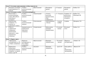 35
Блок 5. Состояние преподавания учебных предметов
1 Контроль состояния
преподавания в 5-х
классах
Учебно –
воспитательный
процесс
Фронтальный Посещение
уроков
2-3 неделя Посещение
уроков
Рыбак С.И.
Блок 6. Состояние учебно – методической работы
1 Подготовка к
педагогическому
совету №4 «Итоги
окончания 1
четверти»
Учебно –
воспитательный
процесс
Тематический Отчеты
учителей-
предметников,
сбор
информации
3 – 4 неделя Справки « О
результатах
окончания 1
четверти»
Рыбак С.И.
Яновская Е.В.
2 Диагностика
учащихся 5-х
классов по
адаптации к школе
Учебно-
воспитательный
процесс
Комплексный Анкетирование
, беседы
1 неделя
ноября
Справка Шапарева Т.В.
3 Работа с
одаренными
учащимися,
организация
школьного этапа
предметных
олимпиад
Документация по
проведению
школьных
олимпиад
Оперативный Наблюдение,
проверка
документации
В течение
месяца
Итоговый
отчет
Рыбак С.И.
Блок 7. Охрана труда
1 Проведение
инструктажей по ТБ
и ПДД с учащимися
Журналы
инструктажа по
ТБ и ПДД с
учащимися
Фронтальный Проверка
документации
В течение
месяца
Журналы
инструктажей
Рыбак С.И.
2 Проведение
объектовых
тренировок вывода
учащихся из здания
школы при ЧС
Учебно –
воспитательный
процесс
вводный Проверка
документов
До 25.10 План работы
по
объектовым
тренировкам
Ваапов З.Р.
 