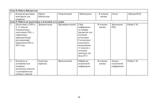 36
Блок 8. Работа библиотеки
1 Книжные выставки,
викторины для
учащихся
Работа
библиотеки
Тематический Наблюдение В течение
месяца
Отчет Зайцева Ю.Н.
Блок 9. Работа по подготовке к итоговой аттестации
1 Подготовка к ГИА в
9, 11 классах
Ознакомление
участников ГИА с
нормативно
правовой базой,
регулирующей
проведение ГИА в
2015 году
Документация Предварительный Сбор
информации
по выбору
предметов для
итоговой
аттестации
Составление
списочного
выпускников
11 классов с
полными
данными для
базы ЕГЭ
В течение
месяца
Заполнение
РБД
Рыбак С.И.
3 Контроль за
успеваемостью
учащихся
выпускных классов
и посещаемостью
учебных занятий
Классные
журналы
Фронтальный Обработка
полученной
информации
В течение
месяца
Анализ
полученной
информации
Рыбак С.И.
 