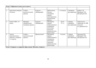 38
Блок 3. Образовательная деятельность
1 Адаптация учащихся
10 класса
Учебно-
воспитательный
процесс
Классно –
обобщающий
Наблюдение,
беседы,
посещение
уроков,
анкетирование,
контрольные
работы
3-4 недели Совещание
при директоре
Рыбак С.И
Шапарева Т.В.
Пестрецова Е.В.
2 Анализ УВП в 9
классе
Проверка
документации,
посещение уроков
Классно-
обобщающий
Посещение
уроков,
собеседование с
учащимися,
учителями,
классным
руководителем,
родителями
30.10 –
27.11.
Справка,
совещание
при директоре
Заместители
директора по УВР,
психолог,
кл. руководители
3 Анализ
адаптационного
периода у учащихся
1-х классов
Учебно –
воспитательный
процесс
Фронтальный Посещение
уроков,
собеседование с
учащимися,
учителями,
классным
руководителем,
родителями
4 неделя Справка,
совещание
при директоре
Яновская Е.В.
Шапарева Т.В.
Пестрецова Е.В.
Блок 4. Здоровье и здоровый образ жизни. Питание учащихся
 