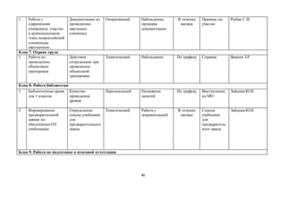 40
1 Работа с
одаренными
учащимися, участие
в муниципальном
этапе всероссийской
олимпиады
школьников.
Документация по
проведению
школьных
олимпиад
Оперативный Наблюдение,
проверка
документации
В течение
месяца
Приказы на
участие
Рыбак С.И.
Блок 7. Охрана труда
1 Работа по
проведению
объектовых
тренировок
Действия
сотрудников при
проведении
объектовой
тренировки
Тематический Наблюдение По графику Справка Ваапов З.Р
Блок 8. Работа библиотеки
1 Библиотечные уроки
для 1 классов
Качество
проведения
уроков
Персональный Посещение
занятий
По графику Выступление
на МО
Зайцева Ю.Н.
2 Формирование
предварительной
заявки на
обеспечение ОУ
учебниками
Определение
списка учебников
для
предварительного
заказа
Тематический Работа с
документацией
В течение
месяца
Список
учебников
для
предваритель
ного заказа
Зайцева Ю.Н.
Блок 9. Работа по подготовке к итоговой аттестации
 