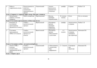 45
4 Работа с
одаренными детьми
Результативность
участия в
олимпиадах
муниципального
уровня
Тематический Анализ
результатов
предметных
олимпиад
декабрь Справка Рыбак С.И.
Блок 4. Здоровье и здоровый образ жизни. Питание учащихся
1 Организация
горячего питания
учащихся
Работа пищеблока Персональный Беседы,
проверка
документации
В течение
месяца
Отчет Отв. за питание
Блок 5. Состояние преподавания учебных предметов
1 Контроль за
состоянием
преподавания
предметов в 8 классе
Учебно –
воспитательный
процесс
Фронтальный Посещение
уроков,
проверка
журналов,
дневников
декабрь Аналитическа
я справка
Рыбак С.И.
2 Состояние
преподавания
ОРКСЭ в 4 классах
Учебно-
воспитательный
процесс в 4
классах
Фронтальный Посещение
уроков,
собеседование
с учителями
1-2
недели
Аналитическа
я справка,
совещание
при директоре
Яновская Е.В.
Блок 6. Состояние учебно – методической работы
1. Анализ УМК с
позиции
соответствия
требованиям ФГОС
ООО
Учебно –
воспитательный
процесс
Тематический Собеседование
с педагогами,
сбор
информации
2 - 3 неделя Совещание
при
директоре
Яновская Е.В.
Блок 7. Охрана труда
 