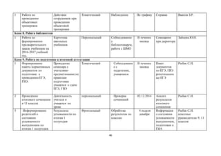 46
1 Работа по
проведению
объектовых
тренировок
Действия
сотрудников при
проведении
объектовой
тренировки
Тематический Наблюдение По графику Справка Ваапов З.Р.
Блок 8. Работа библиотеки
1 Работа по
формированию
предварительного
заказа учебников на
2016-2017 учебный
год.
Картотека
школьных
учебников
Персональный Собеседование
с
библиотекарем,
работа с ШМО
В течение
месяца
Совещание
при директоре
Зайцева Ю.Н.
Блок 9. Работа по подготовке к итоговой аттестации
1 Формирование
пакета нормативных
документов по
подготовке к
проведению ЕГЭ,
ГВЭ.
Проведение
семинара с
учителями-
предметниками по
правилам
подготовки
учащихся к сдаче
ЕГЭ, ГВЭ
Тематический Собеседовани
е с
педагогами,
учащимися
В течение
месяца
Пакет
документов
по ЕГЭ, ГВЭ
репетиционн
ые ЕГЭ
Рыбак С.И.
2 Проведение
итогового сочинения
в 11 классах
Деятельность
учителя и
учащихся на
уроке
персональный Проверка
сочинений
02.12.2014 Анализ
результатов
итогового
сочинения
Рыбак С.И.
3 Информирование
родителей о
состоянии
успеваемости
выпускников по
итогам 1 полугодия.
Результаты
успеваемости по
итогам 1
полугодия
Фронтальный Обработка
результатов по
классам
4 неделя
декабря
Информация
о состоянии
успеваемости
выпускников,
подготовки к
ГИА
Рыбак С.И.
классные
руководители 9, 11
классов
 