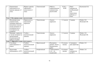 51
1 Организация
деятельности по
приему граждан в 1
класс
Журнал приема
заявлений о
зачислении в 1
класс
Тематический Работа с
нормативными
документами,
родителями
01.02. –
30.08
Пакет
документов,
необходимый
для
зачисления
ребенка в 1
класс
Кузнецова Е.Б.
Блок 2. Внутришкольная документация
1 Внутришкольная
документация,
проверка журналов
выпускных классов с
целью контроля за
успеваемостью и
посещаемостью
учащихся
Правильность
заполнение
журналов
Тематическая Анализ
журналов
1-2 недели Справка Рыбак С.И
Яновская Е.В.
2 Проверка журналов
с целью контроля за
организацией
индивидуальной
работы на уроке
Учебно –
воспиательный
процесс
Тематическая Анализ
журналов
1-2 недели Справка Рыбак С.И
Яновская Е.В.
Блок 3. Образовательная деятельность
1 Состояние
преподавания в 11
классе
Учебно-
воспитательный
процесс
Фронтальный Посещение
уроков, анализ
контрольных
работ
В течение
месяца
Совещание
при директоре
Рыбак С.И
2 Подготовка
обучающихся к ЕГЭ
Учебно-
воспитательный
процесс
Оперативный Собеседование
с уч – ся,
педагогами
В течение
месяца
Пакет
документов
по ЕГЭ
Рыбак С.И
 