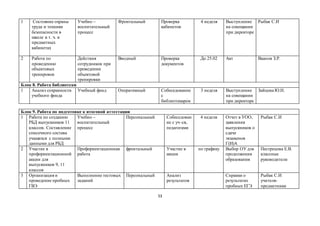53
1 Состояние охраны
труда и техники
безопасности в
школе в т. ч. в
предметных
кабинетах
Учебно –
воспитательный
процесс
Фронтальный Проверка
кабинетов
4 неделя Выступление
на совещании
при директоре
Рыбак С.И
2 Работа по
проведению
объектовых
тренировок
Действия
сотрудников при
проведении
объектовой
тренировки
Вводный Проверка
документов
До 25.02 Акт Ваапов З.Р.
Блок 8. Работа библиотеки
1 Анализ сохранности
учебного фонда
Учебный фонд Оперативный Собеседование
с
библиотекарем
3 неделя Выступление
на совещании
при директоре
Зайцева Ю.Н.
Блок 9. Работа по подготовке к итоговой аттестации
1 Работа по созданию
РБД выпускников 11
классов. Составление
списочного состава
учащихся с полными
данными для РБД
Учебно –
воспитательный
процесс
Персональный Собеседован
ие с уч–ся,
педагогами
4 неделя Отчет в УОО,
заявления
выпускников о
сдаче
экзаменов
Г(И)А
Рыбак С.И
2 Участие в
профориентационной
акции для
выпускников 9, 11
классов
Профориентационная
работа
фронтальный Участие в
акции
по графику Выбор ОУ для
продолжения
образования
Пестрецова Е.В.
классные
руководители
3 Организация и
проведение пробных
ГВЭ
Выполнение тестовых
заданий
Персональный Анализ
результатов
Справки о
результатах
пробных ЕГЭ
Рыбак С.И
учителя-
предметники
 