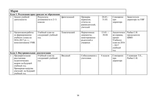 54
Март
Блок 1. Реализация прав граждан на образование
1 Анализ учебной
деятельности
Результаты
успеваемости в 2-11
классах
фронтальный Проверка
журналов,
отчеты кл.
руководителей,
учителей
28.03.-
31.03.
Совещание
при
директоре
Заместители
директора по УВР
2 Организация работы
по формированию
учебного плана на
2016-2017 уч. г.,
комплектование УМК
Учебный план на
следующий учебный
год
Тематический Нормативные
документы,
анкетирование
родителей и
учащихся
15.03. –
30.04
Аналитическ
ая справка,
проект
Учебного
план на 2016
– 2017
учебный
год
Рыбак С.И.
председатели
ШМО
Блок 2. Внутришкольная документация
1 Предварительная
расстановка
педагогических
кадров на будущий
учебный год.
Примерная нагрузка
учителей на будущий
учебный год
Учебный план на
следующий учебный
год
Вводный Собеседование с
учителями
4 неделя Совещание
при
директоре
Глушецкая Т.Е.,
Рыбак С.И.
 