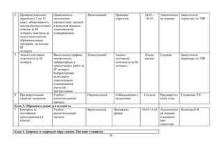 55
2 Проверка классных
журналов с 1 по 11
класс: объективность
выставления итоговых
отметок за III
четверть; контроль за
ходом выполнения
образовательных
программ по итогам
III
четверти
Правильность
заполнения,
соответствие записей
в классном журнале
тематическому
планированию
Фронтальный Проверка
журналов
24.03 –
26.03
Аналитическ
ая справка
Заместители
директора по УВР
3 Анализ состояния
отчетности за III
четверть
Выполнение графика
контрольных,
лабораторных и
практических работ за
III четверть.
Корректировка
календарно-
тематического
планирования
учителей –
предметников
Тематический Анализ
состояния
отчетности за III
четверть
Конец
месяца
Справка Заместители
директора по УВР
4 Предварительная
нагрузка педагогов
Учебно –
воспитательный
процесс
Персональный Собеседование с
педагогами
4 неделя Предварител
ьный план
Глушецкая Т.Е.
Блок 3. Образовательная деятельность
1 Контроль за
состоянием
преподавания в 4
классах
Учебно –
воспитательный
процесс
Фронтальный Посещение
уроков
10.03-18.03 Аналитическ
ая справка,
совещание
при
директоре
Яновская Е.В..
Блок 4. Здоровье и здоровый образ жизни. Питание учащихся
 