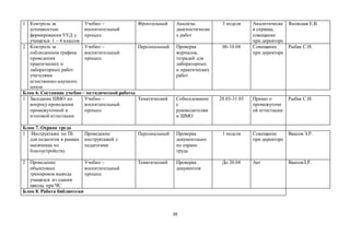 59
1 Контроль за
успешностью
формирования УУД у
учащихся 1 – 4 классов
Учебно –
воспитательный
процесс
Фронтальный Анализы
диагностически
х работ
3 неделя Аналитическа
я справка,
совещание
при директоре
Яновская Е.В.
2 Контроль за
соблюдением графика
проведения
практических и
лабораторных работ
учителями
естественно-научного
цикла
Учебно –
воспитательный
процесс
Персональный Проверка
журналов,
тетрадей для
лабораторных
и практических
работ
06-10.04 Совещание
при директоре
Рыбак С.И.
Блок 6. Состояние учебно – методической работы
1 Заседание ШМО по
вопросу проведения
промежуточной и
итоговой аттестации
Учебно –
воспитательный
процесс
Тематический Собеседование
с
руководителям
и ШМО
28.03-31.03 Приказ о
промежуточн
ой аттестации
Рыбак С.И.
Блок 7. Охрана труда
1 Инструктажи по ТБ
для педагогов в рамках
месячника по
благоустройству
Проведение
инструктажей с
педагогами
Персональный Проверка
документации
по охране
труда
1 неделя Совещание
при директоре
Ваапов З.Р.
2 Проведение
объектовых
тренировок вывода
учащихся из здания
школы при ЧС
Учебно –
воспитательный
процесс
Тематический Проверка
документов
До 20.04 Акт ВааповЗ.Р.
Блок 8. Работа библиотеки
 