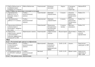 60
1 Работа библиотеки по
профориентации
учащихся 9-11 классов
Работа библиотеки Тематический Книжные
выставки
Апрель Совещание
при зам.
директора
Зайцева Ю.Н
.Блок 9. Работа по подготовке к итоговой аттестации
1 Тренировочные
работы в 9 кл. по
русскому языку и
алгебре
Учебно –
воспитательный
процесс
Тематический Проверка
документации
2 неделя Анализы
результатов
контрольных
работ
Рыбак С.И..
2 Тренировочные
работы в 11-х классах.
Учебно –
воспитательный
процесс
Тематический Проверка
документации
2 неделя Анализы
результатов
контрольных
работ
Рыбак С.И..
3 Организация обучения
организаторов в
аудиториях, дежурных
на этажах
Тематический Проведение
инструктивно-
методических
совещаний
2 неделя
месяца
Протокол
совещание
Рыбак С.И..
4 Проведение
практических занятий
с выпускниками –
обучение оформлению
бланков ЕГЭ, ГВЭ
Практическое занятие Тематический Практическое
занятие
Неделя апреля Подготовка к
ЕГЭ
Рыбак С.И.,
учителя-
предметники
Май
Блок 1. Реализация прав граждан на образование
1 Анализ работы
педагогического
коллектива в
2015/2016 учебном
году
Учебно –
воспитательный
процесс
Фронтальный Проверка
отчетности
педагогов,
руководителей
ШМО
26.05.-31.05. Анализ Заместители
директора по УВР
2 Планирование работы
на 2016/2017 учебный
год
Учебно –
воспитательный
процесс
Вводный 26.05.-31.05. Проект плана Заместители
директора по
УВР, по ВР
Блок 2. Внутришкольная документация
 