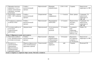 61
1 Проверка классных
журналов с 1 по 11
классы: выполнение
программ, итоговая
аттестация
Учебно –
воспитательный
процесс
Фронтальный Проверка
документации
23.05.-31.05. Справка Заместители
директора по УВР
2 Подготовка к новому
2016 – 2017 учебному
году
Учебно –
воспитательный
процесс
Оперативный Сбор
информации
3 – 4 неделя План, приказ Глушецкая Т.Е.
заместители
директора по
УВР. ВР
3 Готовность к переходу
на ФГОС ООО
Учебно –
воспитательный
процесс
Фронтальный Рассмотрение
ООП ООО
2-3 неделя Педагогическ
ий совет,
приказ
Глушецкая Т.Е.
заместители
директора по
УВР. ВР
4 Состояние работы по
аттестации
педагогических
работников
Документация Персональный Аттестационны
е листы,
выписки
2-3 неделя Совещание
при
директоре,
план на 2015-
2016 уч. год
Рыбак С.И.
Блок 3. Образовательная деятельность
1 Окончание учебного
года, промежуточная и
итоговая аттестация
Учебно-
воспитательный
процесс
Фронтальный Проверка
документации,
собеседование
с педагогами
3,4 неделя Педсоветы
«О переводе
учащихся 1-
8, 10 классов»
Заместители
директора по УВР
2 Контроль за
организацией и
проведением
факультативных,
индивидуально-
групповых занятий
Журналы факультатив
ных, индивидуально-
групповых занятий
Тематический Анализ
журналов
май Справка Яновская Е.В.
Блок 4. Здоровье и здоровый образ жизни. Питание учащихся
 