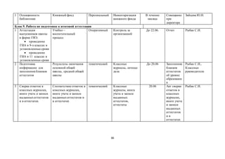 66
1 Оснащенность
библиотеки
Книжный фонд Персональный Инвентаризация
книжного фонда
В течение
месяца
Совещание
при
директоре
Зайцева Ю.Н.
Блок 9. Работа по подготовке к итоговой аттестации
1 Аттестация
выпускников школы
в форме ГВЭ:
 проведение
ГИА в 9-х классах в
установленные сроки
 проведение
ГИА в 11 классах в
установленные сроки
Учебно –
воспитательный
процесс
Оперативный Контроль за
организацией
До 22.06. Отчет Рыбак С.И.
2 Подготовка
информации для
заполнения бланков
аттестатов
Результаты окончания
основной общей
школы, средней общей
школы
тематический Классные
журналы, личные
дела
До 20.06 Заполнение
бланков
аттестатов
об уровне
образовани
я
Рыбак С.И.,
Классные
руководители
3 Сверка отметок в
классных журналах,
книге учета и записи
выданныхаттестатов
и в аттестатах
Соответствие отметок в
классных журналах,
книге учета и записи
выданныхаттестатов и
в аттестатах
тематический Классные
журналы, книга
учета и записи
выданных
аттестатов,
аттестаты
20.06 Акт сверки
отметок в
классных
журналах,
книге учета
и записи
выданных
аттестатов
и в
аттестатах
Рыбак С.И.
 