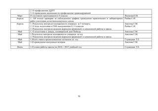 70
2. О профилактике ДДТТ.
3. О проведении месячника по профилактике правонарушений
Март О состоянии преподавания в 4 классах Яновская Е.В.
Апрель 1. Об итогах проверки за соблюдением графика проведения практических и лабораторных
работ учителями естественнонаучного цикла.
Рыбак С.И.
Апрель 1. Результаты контроля посещаемости учащихся за 3 четверть.
2. О ходе подготовки к ГИА выпускников 9, 11 классов
3. Результаты контроля ведения журналов кружковой и секционной работы в школе.
Аметова Г.М.
Рыбак С.И.
Май 1. О подготовке к декаде, посвященной дню Победы. Аметова Г.М.
Май 1.Результаты контроля посещаемости учащихся за год.
2. Результаты контроля ведения журналов кружковой и секционной работы в школе.
Аметова Г.М.
Май 1.Итоги охвата организованным питанием за год. Глушецкая Т.Е.
Май 1.О проведении выпускных вечеров Аметова Г.М.
Июнь 1.О плане работы школы на 2016 – 2017 учебный год Глушецкая Т.Е.
 