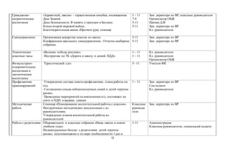 72
Гражданско-
патриотическое
воспитание
«Здравствуй, школа» - торжественная линейка, посвященная
Дню Знаний.
День безопасности. В память о трагедии в Беслане.
Конец второй мировой войны.
Благотворительная акция «Протяни руку помощи
1 – 11
7-8
5-11
5-11
Зам. директора по ВР, классные руководители
Организатор ОБЖ
Панова Д.В.
Зам. директора по ВР
Кл. руководители
Самоуправление Организация дежурства классов по школе.
Конференция школьного самоуправления.. Отчетно-выборное
собрание.
5-11
5-11
Зам. директора по ВР
Зам. директора по ВР
Тематические
классные часы
«Великие победы россиян»
Инструктаж по ТБ «Дорога в школу и домой. ПДД».
1 – 11
1 – 11
Кл. руководители
Кл. руководители
Организатор ОБЖ
Физкультурно-
оздоровительное
воспитание и
экологическое
воспитание
Туристический слет 5– 11 Учителя ФК
Профилактика
правонарушений
Утверждение состава совета профилактики, плана работы на
год.
Составление списка неблагополучных семей и детей «группы
риска».
Проведение мероприятий по вовлечению н/л, состоящих на
учете в ПДН, в кружки, секции.
1 – 11 Зам. директора по ВР
Соц педагог
Кл. руководители
Методическая
работа
Семинар «Планирование воспитательной работы с классом».
Инструктивно-методические консультации с кл.
руководителями.
Утверждение планов воспитательной работы кл.
руководителей.
Классные
руководи
тели
Зам. директора по ВР
Работа с родителями Общешкольное и классные собрания «Наша школа в новом
учебном году».
Индивидуальные беседы с родителями детей «группы
риска», неуспевающими и по мере необходимости-1 раз в
1-11 Администрация
Классные руководители, социальный педагог.
 