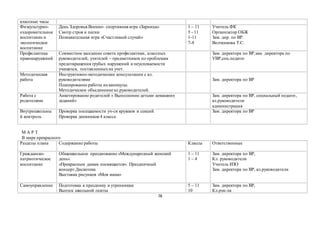 78
классные часы
Физкультурно-
оздоровительное
воспитание и
экологическое
воспитание
День Здоровья.Военно- спортивная игра «Зарница»
Смотр строя и песни
Познавательная игра «Счастливый случай»
1 – 11
5 - 11
1-11
7-8
Учитель ФК
Организатор ОБЖ
Зам. дир. по ВР.
Волченкова Т.С.
Профилактика
правонарушений
Совместное заседание совета профилактики, классных
руководителей, учителей – предметников по проблемам
предотвращения грубых нарушений и неуспеваемости
учащихся, поставленныхна учет.
Зам. директора по ВР,зам. директора по
УВР,соц.педагог
Методическая
работа
Инструктивно-методические консультации с кл.
руководителями
Планирование работы на каникулы.
Методическое объединение кл.руководителей.
Зам. директора по ВР
Работа с
родителями
Анкетирование родителей « Выполнение детьми домашних
заданий»
Зам. директора по ВР, социальный педагог,
кл.руководители
администрация
Внутришкольны
й контроль
Проверка посещаемости уч-ся кружков и секций
Проверка дневников 4 класса
Зам. директора по ВР
М А Р Т
В мире прекрасного
Разделы плана Содержание работы Классы Ответственные
Гражданско-
патриотическое
воспитание
Общешкольное празднование «Международный женский
день».
«Прекрасным дамам посвящается». Праздничный
концерт.Дискотека
Выставка рисунков «Моя мама»
1 – 11
1 – 4
Зам. директора по ВР,
Кл. руководители
Учитель ИЗО
Зам. директора по ВР, кл.руководители
Самоуправление Подготовка к празднику и утренникам
Выпуск школьной газеты
5 – 11
10
Зам. директора по ВР,
Кл.рук-ли
 