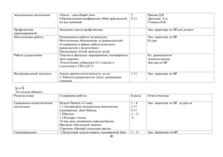 80
экологическое воспитание «Земля – наш общий дом»
4.Кроеведческая конференция «Мой край родной,
на век любимый
2
5-11
Панова Д.В.
Дроздова А.А.
Семенец И.В,
Профилактика
правонарушений
Заседание совета профилактики. Зам. директора по ВР,соц.педагог
Методическая работа Планирование работы на каникулы.
Методическое объединение кл.руководителей.
«Содержание и формы работы классного
руководителя с родителями»
Организации летней занятости детей
Зам. директора по ВР
Кл.рук
Работа с родителями Участие в школьных мероприятиях, посвящённых
Дню здоровья
Родительские собрания в 9,11 классах о
подготовке к ГВЭ и ЕГЭ.
Кл. руководители
Администрация
Зам.дир.по ВР
Внутришкольный контроль Анализ уровня воспитанности уч-ся
2. Работа кл.руководителя (3кл)с дневниками
учащихся.
1-11 Зам. директора по ВР
М А Й
Это нельзя забывать
Разделы плана Содержание работы Классы Ответственные
Гражданско-патриотическое
воспитание
Неделя Памяти и Славы.
1.1.Литературно-музыкальная композиция,
посвященная Дню Победы.
1.2Митинг.
1.3 Конкурс стихов.
18 мая день депортации народов Крыма
Праздник «Последний звонок».
Утренник «Прощай начальная школа»
1 – 4
1-11
5-11
1 – 11
4
Зам. директора по ВР, кл.рук-ли
Самоуправление 1.Подготовка недели памяти, посвященной Дню 5 – 11 Зам. Директора по ВР,
 