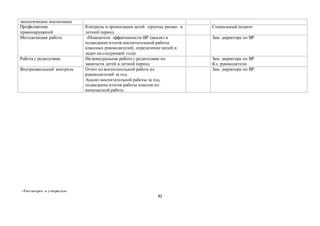 82
экологическое воспитание
Профилактика
правонарушений
Контроль и организация детей «группы риска» в
летний период
Социальный педагог
Методическая работа «Показатели эффективности ВР (анализ и
подведение итогов воспитательной работы
классных руководителей, определение целей и
задач на следующий год)»
Зам. директора по ВР
Работа с родителями Индивидуальная работа с родителями по
занятости детей в летний период
Зам. директора по ВР
Кл. руководители
Внутришкольный контроль Отчет по воспитательной работе кл.
руководителей за год.
Анализ воспитательной работы за год,
подведение итогов работы классов по
внеклассной работе.
Зам. директора по ВР
«Рассмотрен и утвержден»
 