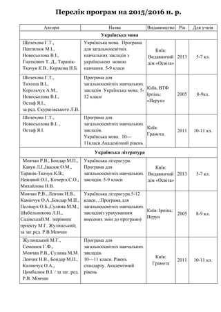 Перелік програм на 2015/2016 н. р.
Автори Назва Видавництво Рік Для учнів
Українська мова
Шелехова Г.Т.,
Пентилюк М.І.,
Новосьолова В.І.,
Гнаткович Т. Д., Таранік-
Ткачук К.В., Коржова Н.Б.
Українська мова. Програма
для загальноосвітніх
навчальних закладів з
українською мовою
навчання. 5-9 класи
Київ:
Видавничий
дім «Освіта»
2013 5-7 кл.
Шелехова Г.Т.,
Тихоша В.І.,
Корольчук А.М.,
Новосьолова В.І.,
Остаф Я.І.,
за ред. Скуратівського Л.В.
Програма для
загальноосвітніх навчальних
закладів Українська мова. 5-
12 класи
Київ, ВТФ
Ірпінь:
«Перун»
2005 8-9кл.
Шелехова Г.Т.,
Новосьолова В.І. ,
Остаф Я.І.
Програма для
загальноосвітніх навчальних
закладів.
Українська мова. 10—
11класи.Академічний рівень
Київ:
Грамота
2011 10-11 кл.
Українська література
Мовчан Р.В., Бондар М.П.,
Кавун Л.І.,Івасюк О.М.,
Таранік-Ткачук К.В.,
Неживий О.І., Кочерга С.О.,
Михайлова Н.В.
Українська література.
Програма для
загальноосвітніх навчальних
закладів. 5-9 класи
Київ:
Видавничий
дім «Освіта»
2013 5-7 кл.
Мовчан Р.В., Левчик Н.В.,
Камінчук О.А.,Бондар М.П.,
Поліщук О.Б.,Сулима М.М.,
Шабельникова Л.П.,
СадівськаВ.М. /керівник
проекту М.Г. Жулинський;
за заг.ред. Р.В.Мовчан
Українська література.5-12
класи. .:Програма для
загальноосвітніх навчальних
закладів(з урахуванням
внесених змін до програми)
Київ: Ірпінь:
Перун
2005 8-9 кл.
Жулинський М.Г.,
Семенюк Г.Ф.,
Мовчан Р.В., Сулима М.М.
Левчик Н.В., Бондар М.П.,
Калинчук О.А.,
Цимбалюк В.І. / за заг. ред.
Р.В. Мовчан
Програма для
загальноосвітніх навчальних
закладів.
10—11 класи. Рівень
стандарту. Академічний
рівень
Київ:
Грамота
2011 10-11 кл.
 