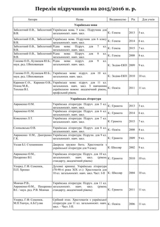 Перелік підручників на 2015/2016 н. р.
Автори Назва Видавництво Рік Для учнів
Українська мова
Заболотний О.В., Заболотний
В.В.
Українська мова. 5 клас.: Підручник для
загальноосвіт. навч. закл. К.: Генеза 2013 5 кл.
Заболотний О.В., Заболотний
В.В.
Українська мова. Підручник для 6 класу
загальноосвіт. навч. закл.
К.: Генеза 2014 6 кл.
Заболотний О.В., Заболотний
В.В.
Рідна мова: Підруч. для 7 кл.
загальноосвіт. навч. закл.
К.: Генеза 2015 7 кл.
Заболотний О.В., Заболотний
В.В.
Рідна мова: Підруч. для 8 кл.
загальноосвіт. навч. закл.
К.: Генеза 2008 8 кл.
Глазова О.П., Кузнецов Ю.Б.;
наук. ред. І.Вихованцев
Рідна мова: підруч. для 9 кл.
загальноосвіт. навч. закл. К.: Зодіак-ЕКО 2009 9 кл.
Глазова О.П., Кузнецов Ю.Б.;
наук. ред. І.Вихованцев
Українська мова: підруч. для 10 кл.
загальноосв. навч. закл. К.: Зодіак-ЕКО 2010 10 кл.
Караман С.О., Караман О.В.,
Плющ М.Я.,
Тихоша В.І.
Українська мова: підруч. для 11 кл.
загальноосв. навч. закл. З навчанням
українською мовою: академічний рівень,
профільний рівень
К.: Освіта 2011 11 кл.
Українська література
Авраменко О.М. Українська література: Підруч. для 5 кл.
загальноосвіт. навч. закл.
К.: Грамота 2013 5 кл.
Авраменко О.М. Українська література: Підруч. для 6 кл.
загальноосвіт. навч. закл.
К.: Грамота 2014 6 кл.
Коваленко Л.Т. Українська література: Підруч. для 7 кл.
загальноосвіт. навч. закл. К: Грамота 2015 7 кл.
Слоньовська О.В. Українська література: Підруч. для 8 кл.
загальноосвіт. навч. закл.
К.: Освіта 2008 8 кл.
Авраменко О.М., Дмитренко
Г.К.
Українська література: Підручн. для 9 кл.
загальноосвіт. навч. закл. К.: Грамота 2009 9 кл.
Уклав Б.І. Степанишин Джерела пружно бють: Хрестоматія з
української літератури для 9 класу К: Школяр 2002 9 кл.
Авраменко О.М.,
Пахаренко В.І.
Українська література: Підруч. для 10 кл.
загальноосвіт. навч. закл. (рівень
стандарту, академічний рівень)
К.: Грамота 2010 10 кл.
Упоряд. Г.Ф. Семенюк,
П.П. Хропко
Духовні криниці. Українська література
(70-90-ті роки ХІХ ст.): Хрестоматія для
10 кл. загальноосвіт. навч. закл. Част. І-ІІ К.: Школяр 2004 10 кл.
Мовчан Р.В.,
Авраменко О.М., Пахаренко
В.І. / наук. ред. Р.В. Мовчан
Українська література: Підруч. для 11 кл.
загальноосвіт. навч. закл. (рівень
стандарту, академічний рівень) К.: Грамота 2011 11 кл.
Упоряд. Г.Ф. Семенюк,
М.П.Ткачук, А.Б.Гуляк
Срібний птах: Хрестоматія з української
літератури для 11 кл. загальноосвіт. навч.
закл. – Част. І-ІІ.
К.: Освіта 2006 11 кл.
 