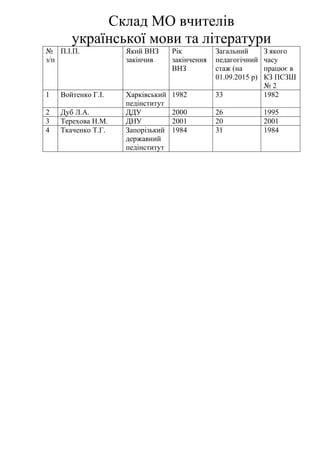 Склад МО вчителів
української мови та літератури
№
з/п
П.І.П. Який ВНЗ
закінчив
Рік
закінчення
ВНЗ
Загальний
педагогічний
стаж (на
01.09.2015 р)
З якого
часу
працює в
КЗ ПСЗШ
№ 2
1 Войтенко Г.І. Харківський
педінститут
1982 33 1982
2 Дуб Л.А. ДДУ 2000 26 1995
3 Терехова Н.М. ДНУ 2001 20 2001
4 Ткаченко Т.Г. Запорізький
державний
педінститут
1984 31 1984
 