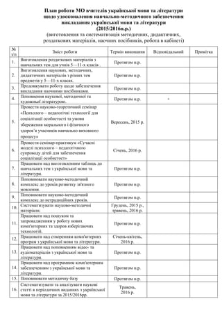 План роботи МО вчителів української мови та літератури
щодо удосконалення навчально-методичного забезпечення
викладання української мови та літератури
(2015/2016н.р.)
(виготовлення та систематизація методичних, дидактичних,
роздаткових матеріалів, наочних посібників, робота в кабінеті)
№
з/п
Зміст роботи Термін виконання Відповідальний Примітка
1. Виготовлення роздаткових матеріалів з
навчальних тем для учнів 5—11-х класів .
Протягом н.р.
2.
Виготовлення наукових, методичних,
дидактичних матеріалів з різних тем
предметів у 5—11-х класах.
Протягом н.р.
3. Продовжувати роботу щодо забезпечення
викладання наочними посібниками.
Протягом н.р.
4. Поповнення наукової, методичної та
художньої літературою.
Протягом н.р. +
5.
Провести науково-теоретичний семінар
«Психолого – педагогічні технології для
соціалізації особистості та умови
збереження морального і фізичного
здоров’я учасників навчально виховного
процесу»
Вересень, 2015 р.
6.
Провести семінар-практикум «Сучасні
моделі психолого – педагогічного
супроводу дітей для забезпечення
соціалізації особистост»
Січень, 2016 р.
7.
Працювати над виготовленням таблиць до
навчальних тем з української мови та
літератури.
Протягом н.р.
8.
Поповнювати науково-методичний
комплекс до уроків розвитку зв'язного
мовлення.
Протягом н.р.
9. Поповнювати науково-методичний
комплекс до нетрадиційних уроків.
Протягом н.р.
10. Систематизувати науково-методичні
матеріали.
Грудень, 2015 р.,
травень, 2016 р.
11.
Працювати над пошуком та
запровадженням у роботу нових
комп'ютерних та здоров язберігаючих
технологій.
Протягом н.р.
12. Працювати над створенням комп'ютерних
програм з української мови та літератури.
Січень-квітень,
2016 р.
13.
Працювати над поповненням відео- та
аудіоматеріалів з української мови та
літератури.
Протягом н.р.
14.
Працювати над програмним комп'ютерним
забезпеченням з української мови та
літератури.
Протягом н.р.
15. Поповнювати методичну базу Протягом н.р.
16.
Систематизувати та аналізувати наукові
статті в періодичних виданнях з української
мови та літератури за 2015/2016pp.
Травень,
2016 р.
 