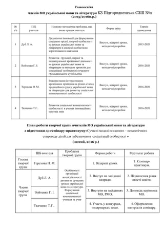 Самоосвіта
членів МО української мови та літератури КЗ Підгородненська СЗШ №2
(2015/2016н.р.)
№
з/п
ПІБ
учителя
Науково-методична проблема, над
якою працює вчитель
Форма звіту
Термін
проведення
1 Дуб Л. А.
Дидактичні інновації для формування
соціально зрілої, творчої особистості
на уроках української мови та
літератури в системі особистісно
зорієнтованого навчання
Виступ, відкриті уроки,
методичні розробки
2015-2020
2 Войтенко Г. І.
Розвиток групової, парної та
індивідуальної креативної діяльності
на уроках української мови та
літератури за методом проектів для
соціалізації особистості сучасного
громадянського суспільства
Виступ, відкриті уроки,
методичні розробки
2016-2020
3 Терехова Н. М.
Використання інтерактивних
креативних прийомів на різних етапах
традиційного уроку української мови
та літератури для розвитку соціальної
компетентності особистості
Виступ, відкриті уроки,
методичні розробки
2016-2020
4 Ткаченко Т.Г..
Розвиток соціальної компетентності
особистості в умовах інноваційних
освітніх змін
Виступ, відкриті уроки,
методичні розробки
2016-2020
План роботи творчої групи вчителів МО української мови та літератури
з підготовки до семінару-практикуму«Сучасні моделі психолого – педагогічного
супроводу дітей для забезпечення соціалізації особистості »
(лютий, 2016 р.)
ПІБ вчителя
Проблема
творчої групи
Форми роботи Результат роботи
Голова
творчої
групи
Терехова Н. М.
Особливості
організації
життєдіяльності
дитини на сучасних
уроках української
мови та літератури.
Формування
соціальної
компетентності
учителя та учня
1. Відкриті уроки.
1. Семінар-
практикум.
Члени
творчої
групи
Дуб Л. А.
2. Виступ на засіданні
педради.
2. Підвищення рівня
якості освіти.
Войтенко Г. І.
3. Виступи на засіданнях
МО, РМО.
3. Доповідь керівника
МО.
Ткаченко Т.Г..
4. Участь у конкурсах,
педярмарках тощо.
4. Оформлення
матеріалів семінару.
 
