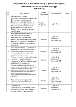 План роботи Школи передового досвіду та фахової майстерності
МО вчителів української мови та літератури
(2015/2016 н.р.)
№
з/п
Зміст роботи
Термін
проведення
Відповідальні Прим.
1
Інформаційний семінар
«Вивчення нормативних документів.
Про поетапне впровадження
Державного стандарту базової та
повної загальної середньої освіти.
Про організаційно-методичний
супровід навчально-виховного
процесу в 5-7-х класах за новими
програмами»
Серпень
Вересень
Дуб Л. А.
2
Науково-теоретичний семінар
«Психолого – педагогічні
технології для соціалізації
особистості та умови збереження
морального і фізичного здоров’я
учасників навчально виховного
процесу »
Жовтень
Дуб Л. А.
Войтенко Г. І.
Терехова Н. М.
3
Методичний тренінг «Компетентісно
орієнтований підхід при викладанні
української мови та літератури як
основи для формування і розвитку
соціальної зрілості учня»
Листопад
Дуб Л. А.
Войтенко Г. І.
Терехова Н. М.
.
4
Семінар-практикум «Сучасні моделі
психолого – педагогічного
супроводу дітей для забезпечення
соціалізації особистості»
Січень
Дуб Л. А.
Войтенко Г. І.
Терехова Н. М.
5
Методичний бенефіс «Психолого –
педагогічні методи та форми організації
навчально-виховного процесу для
формування соціальної компетентності
учня,його відовідального ставлення до
саморозвитку,самонавчання».
(узагальнення, систематизація досягнень
роботи МО)
Лютий
Дуб Л. А.
Войтенко Г. І.
Терехова Н. М.
6
Випуск методичних розробок
«Педагогічна скарбничка-2016»
Квітень
Дуб Л. А.
Войтенко Г. І.
Терехова Н. М.
7
Круглий стіл
«Підведення підсумків навчально-
виховного процесу 2015-2016 рр.
(результативність роботи МО)»
Червень
Дуб Л. А.
Войтенко Г. І.
Терехова Н. М
 