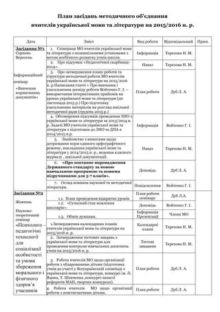 План засідань методичного об’єднання
вчителів української мови та літератури на 2015/2016 н. р.
Дата Зміст Вид роботи Відповідальний Прим.
Засідання №1
Серпень
Вересень
Інформаційний
семінар
«Вивчення
нормативних
документів»
1. Cпівпраця МО вчителів української мови
та літератури з позашкільними установами з
метою всебічного розвитку учнів школи.
Інформація Терехова Н. М.
2. Про підсумки «Педагогічної скарбниці-
2014». Наказ Терехова Н. М.
3. Про затвердження плану роботи та
структури методичної роботи МО вчителів
української мови та літератури на 2015/2016
н. р.Написання статті « Про вивчення і
узагальнення досвіду роботи Войтенко Г. І. –
використання інтерактивних прийомів на
уроках української мови та літератури (д0
листопада 2015 р.) Про підготовку
узагальнених матеріалів на розгляд шкільної
методичної ради (грудень 2015 р.)
План роботи Дуб Л. А.
4. Обговорення підсумків проведення ЗНО з
української мови та літератури за 2013/2014 н.
р. Задачі МО учителів української мови та
літератури з підготовки до ЗНО та ДПА в
2014/2015 н.р.
Інформація Войтенко Г. І.
5. Знайомство з вимогами щодо
дотримання норм єдиного орфографічного
режиму, викладання української мови та
літератури у 2014/2015 н. р., ведення класного
журналу , шкільної документації.
Наказ Терехова Н. М.
6. «Про поетапне впровадження
Державного стандарту за новою
навчальною програмою та новими
підручниками для 5-7 класів».
Доповідь Дуб Л. А.
7. Огляд новинок наукової та методичної
літератури. Повідомлення Войтенко Г. І.
Засідання №2
Жовтень
Науково-
теоретичний
семінар
«Психолого –
педагогічні
технології
для
соціалізації
особистості
та умови
збереження
морального і
фізичного
здоров’я
учасників
1.1. План проведення відкритих уроків.
План роботи
семінару
Дуб Л.А.
1.2. «Сучасний стан мовлення
школярів».
Доповідь Войтенко Г. І.
1.3. Обмін думками.
Інформація
Презентації
Члени МО
1.Затвердження календарних планів
учителів української мови та літератури на
2015/2016 н. р.
Календарні
плани
Терехова Н. М.
2. Затвердження тестових завдань з
української мови та літератури для
проведення контролю навчальних досягнень
учнів на 2015/2016 н. р.
Тестові
завдання
Терехова Н. М.
3. Робота вчителів МО щодо організації
роботи з обдарованими дітьми (підготовка
учнів до участі у Всеукраїнській олімпіаді з
української мови та літератури, конкурсі ім. П.
Яцика, Т. Шевченка ,конкурсі-захисті
рефератів МАН, творчих конкурсах).
План роботи Дуб Л. А.
4. Робота вчителів МО щодо організації
роботи з невстигаючими дітьми.
План роботи Дуб Л. А.
 