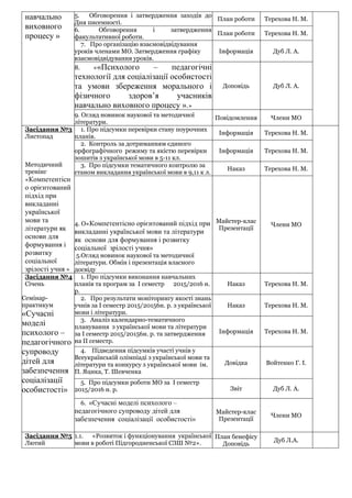 навчально
виховного
процесу »
5. Обговорення і затвердження заходів до
Дня писемності.
План роботи Терехова Н. М.
6. Обговорення і затвердження
факультативної роботи.
План роботи Терехова Н. М.
7. Про організацію взаємовідвідування
уроків членами МО. Затвердження графіку
взаємовідвідування уроків.
Інформація Дуб Л. А.
8. ««Психолого – педагогічні
технології для соціалізації особистості
та умови збереження морального і
фізичного здоров’я учасників
навчально виховного процесу ».»
Доповідь Дуб Л. А.
9. Огляд новинок наукової та методичної
літератури.
Повідомлення Члени МО
Засідання №3
Листопад
Методичний
тренінг
«Компетентісн
о орієнтований
підхід при
викладанні
української
мови та
літератури як
основи для
формування і
розвитку
соціальної
зрілості учня »
1. Про підсумки перевірки стану поурочних
планів.
Інформація Терехова Н. М.
2. Контроль за дотриманням єдиного
орфографічного режиму та якістю перевірки
зошитів з української мови в 5-11 кл.
Інформація Терехова Н. М.
3. Про підсумки тематичного контролю за
станом викладання української мови в 9,11 к л.
Наказ Терехова Н. М.
4. О«Компетентісно орієнтований підхід при
викладанні української мови та літератури
як основи для формування і розвитку
соціальної зрілості учня»
5.Огляд новинок наукової та методичної
літератури. Обмін і презентація власного
досвіду
Майстер-клас
Презентації
Члени МО
Засідання №4
Січень
Семінар-
практикум
«Сучасні
моделі
психолого –
педагогічного
супроводу
дітей для
забезпечення
соціалізації
особистості»
1. Про підсумки виконання навчальних
планів та програм за І семестр 2015/2016 н.
р.
Наказ Терехова Н. М.
2. Про результати моніторингу якості знань
учнів за І семестр 2015/20156н. р. з української
мови і літератури.
Наказ Терехова Н. М.
3. Аналіз календарно-тематичного
планування з української мови та літератури
за І семестр 2015/20156н. р. та затвердження
на ІІ семестр.
Інформація Терехова Н. М.
4. Підведення підсумків участі учнів у
Всеукраїнській олімпіаді з української мови та
літератури та конкурсу з української мови ім.
П. Яцика, Т. Шевченка
Довідка Войтенко Г. І.
5. Про підсумки роботи МО за І семестр
2015/2016 н. р. Звіт Дуб Л. А.
6. «Сучасні моделі психолого –
педагогічного супроводу дітей для
забезпечення соціалізації особистості»
Майстер-клас
Презентації
Члени МО
Засідання №5
Лютий
1.1. «Розвиток і функціонування української
мови в роботі Підгородненської СЗШ №2».
План бенефісу
Доповідь
Дуб Л.А.
 