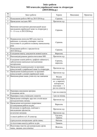 Зміст роботи
МО вчителів української мови та літератури
(2015/2016н.р.)
№
з/п
Зміст роботи Термін Виконавці Примітка
1 Планування роботи МО на 2015/2016н.р. Серпень
2 Проведення засідань МО Протягом н.р.
3
Вивчення методичних рекомендацій щодо
викладання української мови та літератури у
5—11-х кл. в 2015/2016н.р.
Серпень
4 Направлення вчителів МО для участі в
районних та міських семінарах з метою
підготовки їх до роботи в новому навчальному
році
Серпень
5 Планування роботи з предметів на
2015/2016н.р.
Серпень
6 Складання пакету документів мовної освіти Вересень
8 Взаємовідвідування уроків вчителями МО Протягом н.р.
9 Складання планів роботи, графіків зайнятості,
забезпечення навчально-методичними
матеріалами
Серпень,
вересень
10 Проведення індивідуальних та групових
консультацій з української мови та літератури
Протягом н.р.
11 Проведення індивідуальних та групових
консультацій з ділової української мови
Протягом н.р.
12 Вивчення рівня знань учнів під час навчання Вхідна
атестація (для 5
кл. у вересні),
контрольна
атестація — 1
раз на семестр
13 Перевірка виконання програм.
Складання звітів
1 раз на семестр
14 Перевірка стану учнівських зошитів 1 раз на місяць
15 Проведення семінарів, круглих столів щодо
методологічних питань
Протягом н.р.
16 Проведення методичних оперативок:
а) планування роботи на рік;
Вересень
б) питання та проблеми, пов'язані з
викладанням предметів;
Протягом н.р.
в) поточні питання; Протягом н.р.
г) аналіз роботи за І, II семестр;
Грудень,
червень
ґ) результати контрольних зрізів знань; Квітень
д) підготовка аналізу роботи за рік. Травень
17 Підготовка текстів для контрольних зрізів
знань, завдань для олімпіад
Жовтень
 