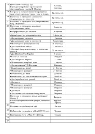 18 Проведення олімпіад (І тур).
Індивідуальна робота з переможцями і
підготовка їх для участі в II, ІІІ турах
Жовтень,
листопад
19 Контроль за системою та якістю проведення
педагогічного консультування учнів та батьків
Протягом н.р.
20 Підготовка та проведення мовознавчих і
літературознавчих конкурсів
Протягом н.р.
21 Підготовка та проведення заходів,присвячених
Року Т.Шевченка
Протягом н.р.
22 Підготовка та проведення заходів до:
• Дня українського кіно
8 вересня
• Всеукраїнського дня бібліотек 30 вересня
• Всесвітнього дня працівників освіти 2,4 жовтня
• Дня українського козацтва 14 жовтня
• Дня української мови та писемності 9 листопада
• Міжнародного дня толерантності 16 листопада
• Дня Гідності та Свободи 21 листопада
• Дня пам'яті жертв голодомору та політичних
репресій
28 листопада
• Дня Збройних Сил України 6 грудня
• Свята Св. Миколая 19 грудня
• Дня Соборності України 22 січня
• Міжнародного дня рідної мови 21 лютого
• Дня народження Т.Г.Шевченка 9 березня
• Всесвітнього дня поезії 21 березня
• Міжнародного дня театру 27 березня
• Всесвітнього дня Землі 22 квітня
• Всесвітнього дня книги і авторського права 23 квітня
• Дня Чорнобильської трагедії 26 квітня
• Дня матері 13 травня
• Міжнародного дня сімей 15 травня
• Міжнародного дня музеїв 18 травня
• Дня науки 19 травня
• Дня слов'янської писемності та культури 24 травня
Підготовка та проведення декади української
філології
Березень
Взаємоперевірка виконання програм, складання
звітів
Грудень,
червень
23
Підсумки атестації вчителів МО Квітень
24
Підбиття підсумків роботи МО за 2015/2016н.р. Червень
25 Планування роботи МО на 2016/2016н.р. Травень
26
27
 