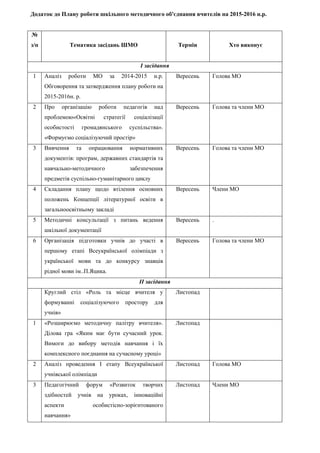Додаток до Плану роботи шкільного методичного об'єднання вчителів на 2015-2016 н.р.
№
з/п Тематика засідань ШМО Термін Хто виконує
І засідання
1 Аналіз роботи МО за 2014-2015 н.р.
Обговорення та затвердження плану роботи на
2015-2016н. р.
Вересень Голова МО
2 Про організацію роботи педагогів над
проблемою«Освітні стратегії соціалізації
особистості громадянського суспільства».
«Формуємо соціалізуючий простір»
Вересень Голова та члени МО
3 Вивчення та опрацювання нормативних
документів: програм, державних стандартів та
навчально-методичного забезпечення
предметів суспільно-гуманітарного циклу
Вересень Голова та члени МО
4 Складання плану щодо втілення основних
положень Концепції літературної освіти в
загальноосвітньому закладі
Вересень Члени МО
5 Методичні консультації з питань ведення
шкільної документації
Вересень .
6 Організація підготовки учнів до участі в
першому етапі Всеукраїнської олімпіади з
української мови та до конкурсу знавців
рідної мови ім..П.Яцика.
Вересень Голова та члени МО
ІІ засідання
Круглий стіл «Роль та місце вчителя у
формуванні соціалізуючого простору для
учнів»
Листопад
1 «Розширюємо методичну палітру вчителя».
Ділова гра «Яким має бути сучасний урок.
Вимоги до вибору методів навчання і їх
комплексного поєднання на сучасному уроці»
Листопад
2 Аналіз проведення І етапу Всеукраїнської
учнівської олімпіади
Листопад Голова МО
3 Педагогічний форум «Розвиток творчих
здібностей учнів на уроках, інноваційні
аспекти особистісно-зорієнтованого
навчання»
Листопад Члени МО
 