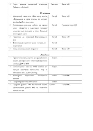 4 Огляд новинок методичної літератури.
Дайджест публікацій
Листопад Члени МО
ІІІ засідання
1 Методичний практикум (фрагменти уроків)
«Формування в учнів інтересу до науково-
дослідної роботи на уроках»
Лютий Члени МО
2 Дослідницько-пошукова робота на уроках
мови і літератури у формуванні читацької
компетентності школярів у світлі Концепції
літературної освіти
Лютий Голова та члени МО
3 Підготовка до організації Шевченківських
днів
Лютий Члени МО
4 Звітний аналіз відкритих уроків вчителів, які
атестуються
Лютий
5 Огляд новинок фахової літератури Лютий Члени МО
IVзасідання
1 Практичні заняття, система диференційованих
завдань для правильної організації підготовки
учнів до ДПА та ЗНО
Квітень .
2 Ознайомлення з наказом МОН України про
порядок закінчення навчального року та
проведення ДПА у 2015-2016 н.р.
Квітень
3 Моніторинг педагогічної майстерності
вчителя
Квітень Голова МО
4 Підсумки роботи над проблемою Квітень .
5 Підсумки роботи МО. Визначення шляхів
удосконалення роботи МО на наступний
навчальний рік.
Квітень Голова МО
 