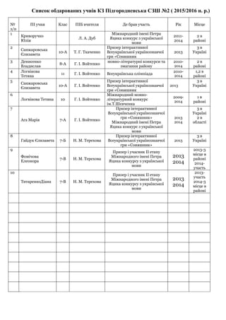 Список обдарованих учнів КЗ Підгородненська СЗШ №2 ( 2015/2016 н. р.)
№
з/п
ПІ учня Клас ПІБ вчителя Де брав участь Рік Місце
1
Криворучко
Юлія
Л. А. Дуб
Міжнародний імені Петра
Яцика конкурс з української
мови
2011-
2014
2 в
районі
2
Санжаровська
Єлизавета
10-А Т. Г. Ткаченко
Призер інтерактивної
Всеукраїнської українознавчої
гри «Соняшник
2013
3 в
Україні
3 Денисенко
Владислав
8-А Г. І. Войтенко
мовно-літературні конкурси та
змагання району
2010-
2014
2 в
районі
4 Логвінова
Тетяна
11 Г. І. Войтенко Всеукраїнська олімпіада
2010-
2014
1,2 в
районі
5
Санжаровська
Єлизавета
10-А Г. І. Войтенко
Призер інтерактивної
Всеукраїнської українознавчої
гри «Соняшник
2013
3 в
Україні
6
Логвінова Тетяна 10 Г. І. Войтенко
Міжнародний мовно-
літературний конкурс
ім.Т.Шевченка
2009-
2014
1 в
районі
7
Ага Марія 7-А Г. І. Войтенко
Призер інтерактивної
Всеукраїнської українознавчої
гри «Соняшник»
Міжнародний імені Петра
Яцика конкурс з української
мови
2013
2014
3 в
Україні
2 в
області
8
Гайдук Єлизавета 7-Б Н. М. Терехова
Призер інтерактивної
Всеукраїнської українознавчої
гри «Соняшник»
2013
3 в
Україні
9
Фомічова
Елеонора
7-В Н. М. Терехова
Призер і учасник ІІ етапу
Міжнародного імені Петра
Яцика конкурсу з української
мови
2013
2014
2013-3
місце в
районі
2014-
участь
10
ТитаренкоДіана 7-В Н. М. Терехова
Призер і учасник ІІ етапу
Міжнародного імені Петра
Яцика конкурсу з української
мови
2013
2014
2013-
участь
2014-3
місце в
районі
 