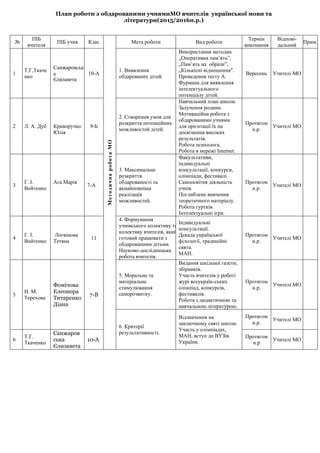 План роботи з обдарованими учнямиМО вчителів української мови та
літератури(2015/2016н.р.)
№
ПІБ
вчителя
ПІБ учня Клас
МетодичнароботаМО
Мета роботи Вид роботи
Термін
виконання
Відпові-
дальний
Прим.
1
Т,Г,Ткаче
нко
Санжаровськ
а
Єлизавета
10-А
1. Виявлення
обдарованих дітей.
Використання методик
„Оперативна пам’ять”,
„Пам’ять на образи”,
„Кількісні відношення".
Проведення тесту А.
Фурмана для виявлення
інтелектуального
потенціалу дітей.
Вересень Учителі МО
2 Л. А. Дуб Криворучко
Юлія
9-Б
2. Створення умов для
розкриття потенційних
можливостей дітей.
Навчальний план школи.
Залучення родини.
Мотиваційна робота з
обдарованими учнями
для орієнтації їх на
досягнення високих
результатів.
Робота психолога.
Робота в мережі Internet.
Протягом
н.р.
Учителі МО
3
Г. І.
Войтенко
Ага Марія
7-А
3. Максимальне
розкриття
обдарованості та
якнайповніша
реалізація
можливостей.
Факультативи,
індивідуальні
консультації, конкурси,
олімпіади, фестивалі.
Самоосвітня діяльність
учнів.
Поглиблене вивчення
теоретичного матеріалу.
Робота гуртків.
Інтелектуальні ігри.
Протягом
н.р.
Учителі МО
4
Г. І.
Войтенко
Логвінова
Тетяна
11
4. Формування
учнівського колективу та
колективу вчителів, який
готовий працювати з
обдарованими дітьми.
Науково-дослідницька
робота вчителів.
Індивідуальні
консультації.
Декада української
філології, традиційні
свята.
МАН.
Протягом
н.р.
Учителі МО
5
Н. М.
Терехова
Фомічова
Елеонора
Титаренко
Діана
7-В
5. Моральне та
матеріальне
стимулювання
саморозвитку.
Видання шкільної газети,
збірників.
Участь вчителів у роботі
журі всеукраїн-ських
олімпіад, конкурсів,
фестивалів.
Робота з дидактичною та
навчальною літературою.
Протягом
н.р.
Учителі МО
6. Критерії
результативності.
Відзначення на
заключному святі школи.
Участь у олімпіадах,
МАН, вступ до ВУЗів
України.
Протягом
н.р.
Учителі МО
6
Т.Г.
Ткаченко
Санжаров
ська
Єлизавета
10-А
Протягом
н.р
Учителі МО
 