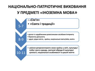 НАЦІОНАЛЬНО-ПАТРІОТИЧНЕ ВИХОВАННЯ
У ПРЕДМЕТІ «ІНОЗЕМНА МОВА»
5-7
• «Сім’я»
• «Свята і традиції»
8-9
•діалог із зарубіжними ровесниками засобами Інтернету
•Проектна діяльність
• друзі, рідне місто, країна, національні свята,Київ, освіта
10-11
• уміння репрезентувати свою країну у світі, культуру і
побут свого народу, святкові обряди й культурні
цінності, національні особливості та реалії життя
 
