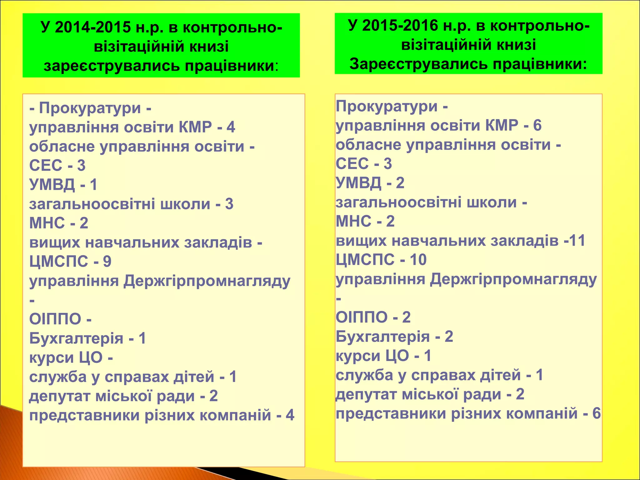 - Прокуратури -
управління освіти КМР - 4
обласне управління освіти -
СЕС - 3
УМВД - 1
загальноосвітні школи - 3
МНС - 2
вищих навчальних закладів -
ЦМСПС - 9
управління Держгірпромнагляду
-
ОІППО -
Бухгалтерія - 1
курси ЦО -
служба у справах дітей - 1
депутат міської ради - 2
представники різних компаній - 4
У 2014-2015 н.р. в контрольно-
візітаційній книзі
зареєструвались працівники:
У 2015-2016 н.р. в контрольно-
візітаційній книзі
Зареєструвались працівники:
Прокуратури -
управління освіти КМР - 6
обласне управління освіти -
СЕС - 3
УМВД - 2
загальноосвітні школи -
МНС - 2
вищих навчальних закладів -11
ЦМСПС - 10
управління Держгірпромнагляду
-
ОІППО - 2
Бухгалтерія - 2
курси ЦО - 1
служба у справах дітей - 1
депутат міської ради - 2
представники різних компаній - 6
 
