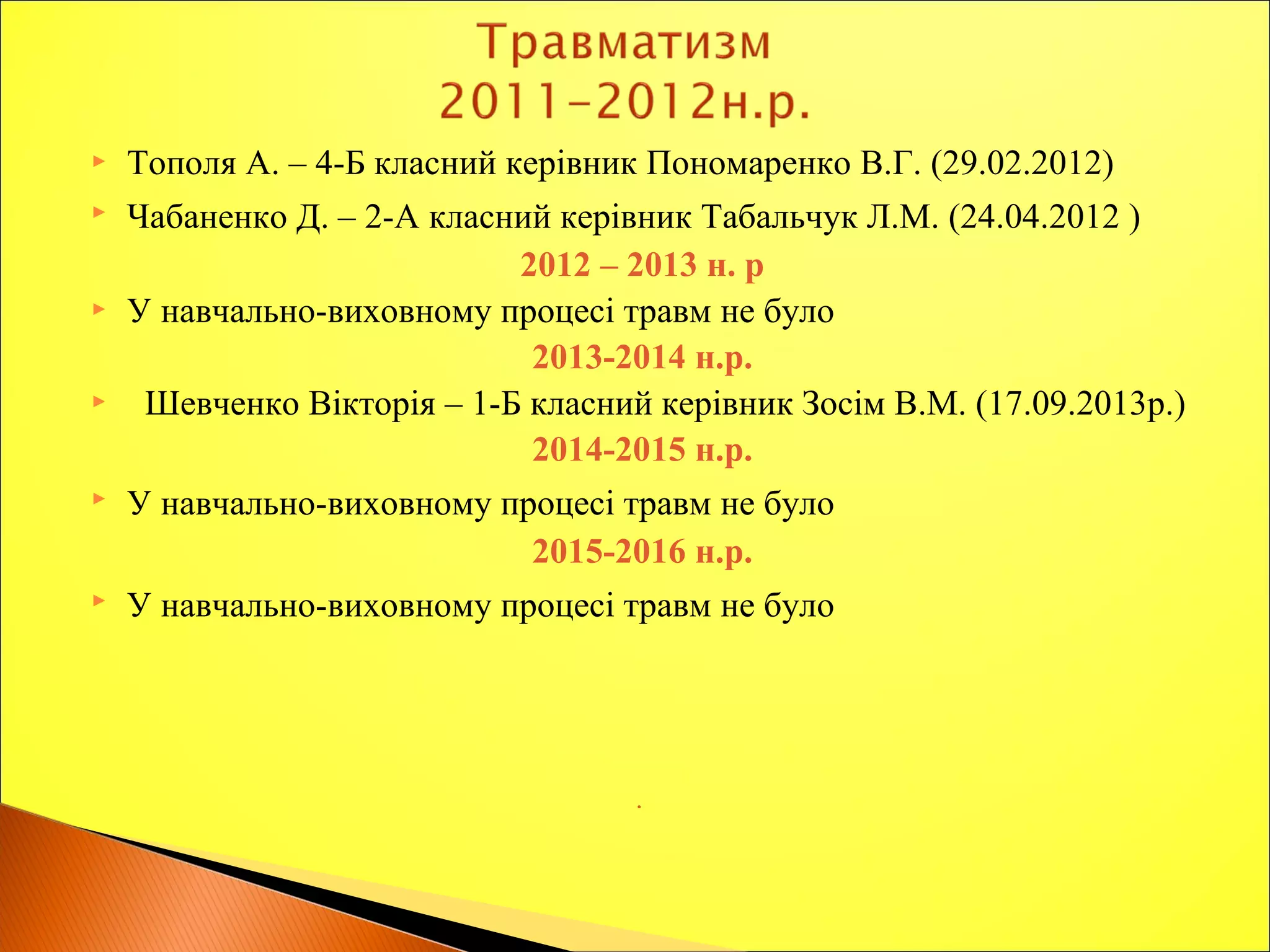  Тополя А. – 4-Б класний керівник Пономаренко В.Г. (29.02.2012)
 Чабаненко Д. – 2-А класний керівник Табальчук Л.М. (24.04.2012 )
2012 – 2013 н. р
 У навчально-виховному процесі травм не було
2013-2014 н.р.
 Шевченко Вікторія – 1-Б класний керівник Зосім В.М. (17.09.2013р.)
2014-2015 н.р.
 У навчально-виховному процесі травм не було
2015-2016 н.р.
 У навчально-виховному процесі травм не було
.
 