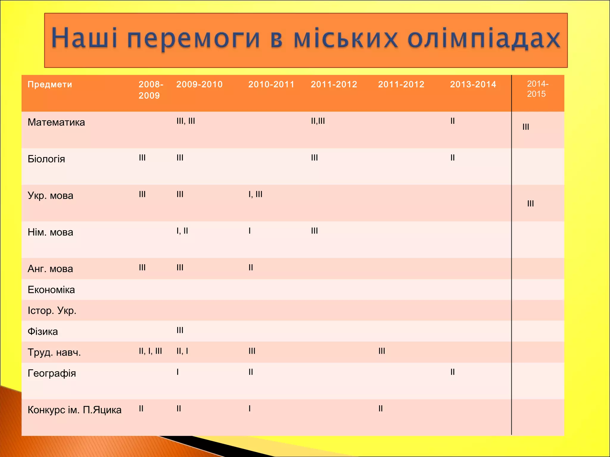 Предмети 2008-
2009
2009-2010 2010-2011 2011-2012 2011-2012 2013-2014
Математика ІІІ, ІІІ ІІ,ІІІ ІІ
Біологія ІІІ ІІІ ІІІ ІІ
Укр. мова ІІІ ІІІ I, III
Нім. мова І, ІІ I ІІІ
Анг. мова ІІІ ІІІ II
Економіка
Істор. Укр.
Фізика ІІІ
Труд. навч. ІІ, І, ІІІ ІІ, І III ІІІ
Географія І II ІІ
Конкурс ім. П.Яцика ІІ ІІ I ІІ
2014-
2015
ІІІ
ІІІ
 