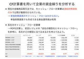 • 現在の金融商品取引法では，キャッシュ・フロー計算書は連結財務諸表 
のみで公開が義務付けられている。 
→ 単独財務諸表のキャッシュ・フローはわからない。 
  単独財務諸表でも作成できる資金運用表は有用
• 各社のキャッシュ・フロー計算書 
→ FCFを計算し，前回レジュメの「会社の類型化とキャッシュ・フロー」
を参考に，各社がどの類型に当てはまるかを考えてみよう。
CF計算書を用いて企業の資金繰りを分析する
パナソニック シャープ コマツ トヨタ自動車 カゴメ
営業活動によるCF -36,891 -143,302 105,608 1,452,435 11,757
投資活動によるCF -303,002 -159,557 -124,539 -1,442,658 -4,985
財務活動によるCF -53,094 256,381 18,781 -355,347 -1,861
現金及び現金同等物の純増減額 -400,415 -47,558 -1,145 -401,509 4,804
現金及び現金同等物期首残高 974,826 241,110 84,224 2,080,709 12,744
現金及び現金同等物期末残高 574,411 193,772 83,079 1,679,200 17,549
FCF
類型
-339,893 -302,859 -18,931 9,777 6,772
リストラ構造不況型？ リストラ構造不況型？ 好業績積極経営型 好業績安定経営型 好業績安定経営型
 