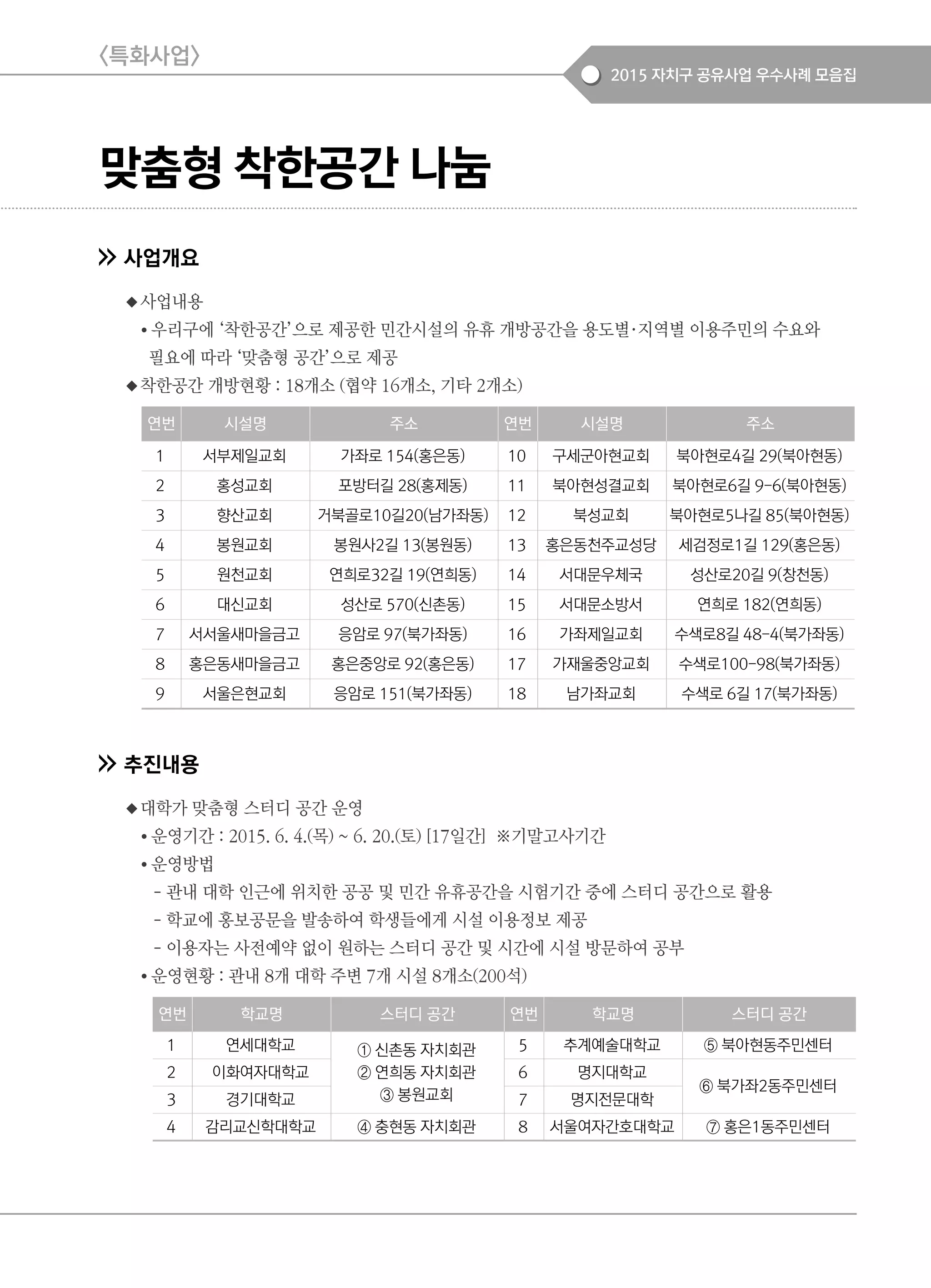 2015 자치구 공유사업 우수사례 모음집
맞춤형 착한공간 나눔
사업개요
◆사업내용
● 우리구에 ‘착한공간’으로 제공한 민간시설의 유휴 개방공간을 용도별·지역별 이용주민의 수요와
필요에 따라 ‘맞춤형 공간’으로 제공
◆착한공간 개방현황 : 18개소 (협약 16개소, 기타 2개소)
추진내용
◆대학가 맞춤형 스터디 공간 운영
● 운영기간 : 2015. 6. 4.(목) ~ 6. 20.(토) [17일간] ※기말고사기간
● 운영방법
- 관내 대학 인근에 위치한 공공 및 민간 유휴공간을 시험기간 중에 스터디 공간으로 활용
- 학교에 홍보공문을 발송하여 학생들에게 시설 이용정보 제공
- 이용자는 사전예약 없이 원하는 스터디 공간 및 시간에 시설 방문하여 공부
● 운영현황 : 관내 8개 대학 주변 7개 시설 8개소(200석)
<특화사업>
연번 시설명 주소 연번 시설명 주소
1 서부제일교회 가좌로 154(홍은동) 10 구세군아현교회 북아현로4길 29(북아현동)
2 홍성교회 포방터길 28(홍제동) 11 북아현성결교회 북아현로6길 9-6(북아현동)
3 향산교회 거북골로10길20(남가좌동) 12 북성교회 북아현로5나길 85(북아현동)
4 봉원교회 봉원사2길 13(봉원동) 13 홍은동천주교성당 세검정로1길 129(홍은동)
5 원천교회 연희로32길 19(연희동) 14 서대문우체국 성산로20길 9(창천동)
6 대신교회 성산로 570(신촌동) 15 서대문소방서 연희로 182(연희동)
7 서서울새마을금고 응암로 97(북가좌동) 16 가좌제일교회 수색로8길 48-4(북가좌동)
8 홍은동새마을금고 홍은중앙로 92(홍은동) 17 가재울중앙교회 수색로100-98(북가좌동)
9 서울은현교회 응암로 151(북가좌동) 18 남가좌교회 수색로 6길 17(북가좌동)
연번 학교명 스터디 공간 연번 학교명 스터디 공간
1 연세대학교 ① 신촌동 자치회관
② 연희동 자치회관
③ 봉원교회
5 추계예술대학교 ⑤ 북아현동주민센터
2 이화여자대학교 6 명지대학교
⑥ 북가좌2동주민센터
3 경기대학교 7 명지전문대학
4 감리교신학대학교 ④ 충현동 자치회관 8 서울여자간호대학교 ⑦ 홍은1동주민센터
 